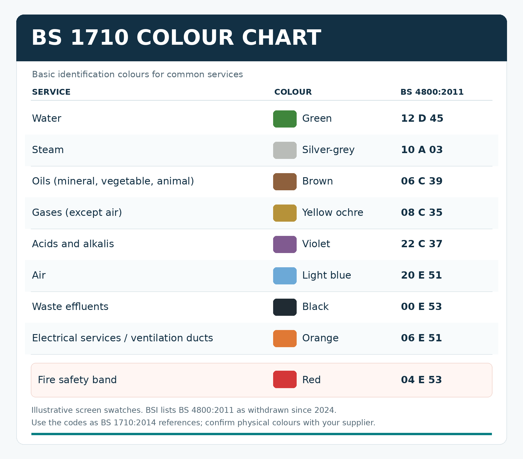 BS 1710 colour coded pipe identification tape guide
